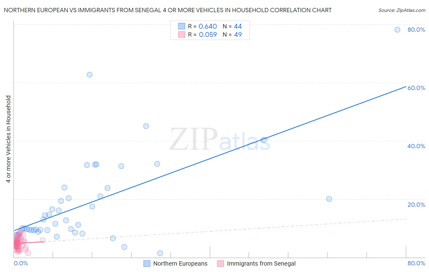 Northern European vs Immigrants from Senegal 4 or more Vehicles in Household