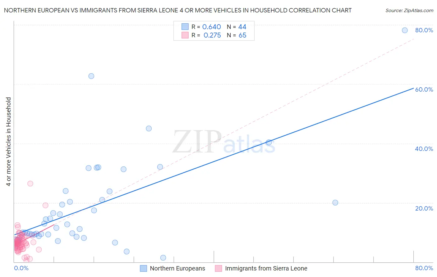 Northern European vs Immigrants from Sierra Leone 4 or more Vehicles in Household