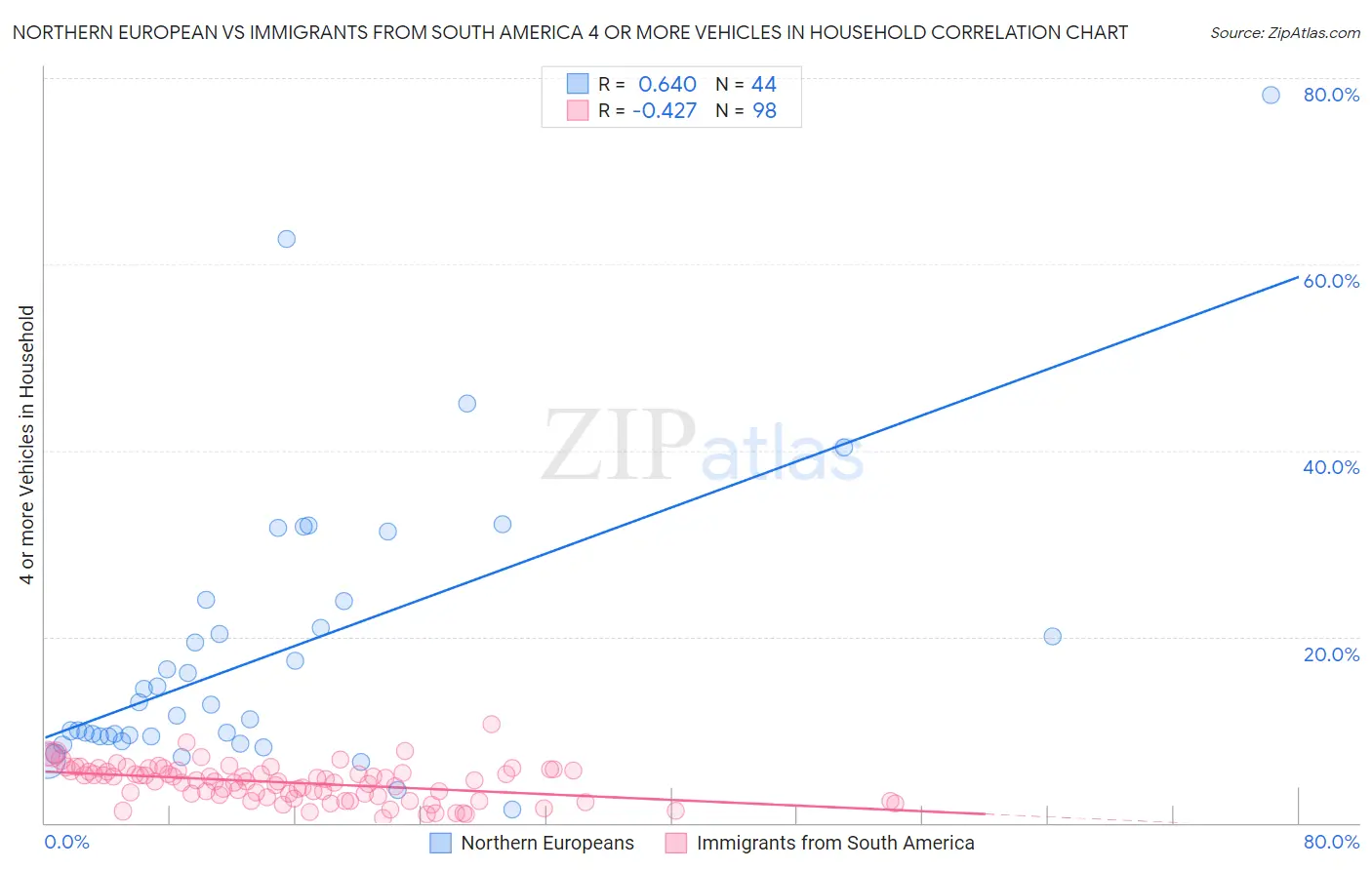Northern European vs Immigrants from South America 4 or more Vehicles in Household