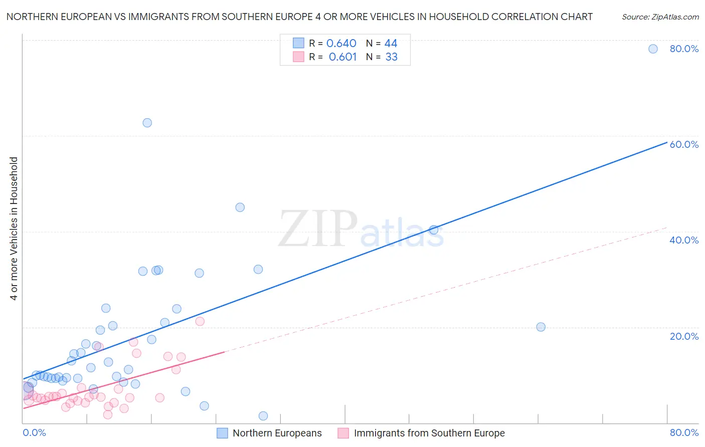 Northern European vs Immigrants from Southern Europe 4 or more Vehicles in Household