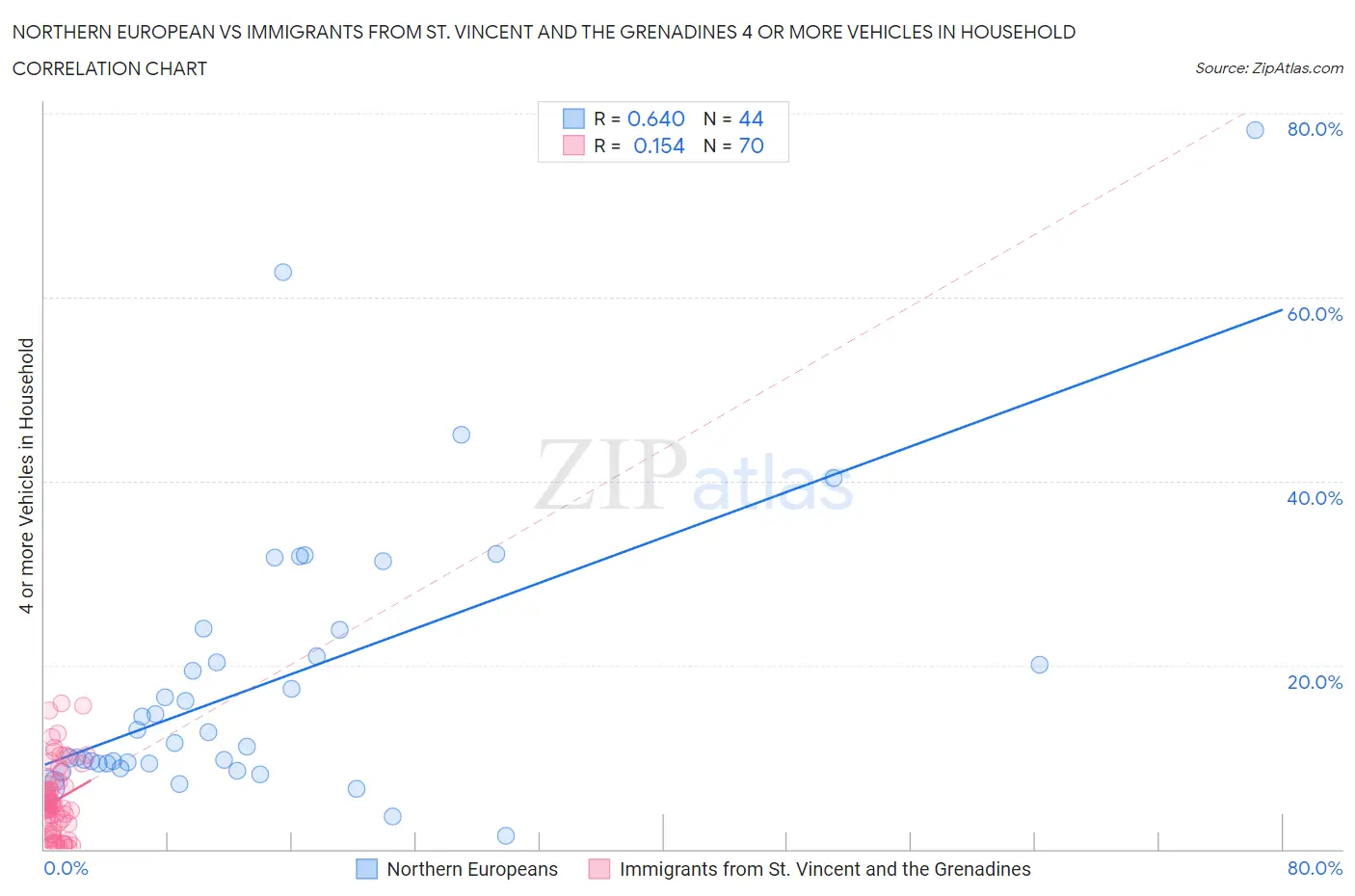 Northern European vs Immigrants from St. Vincent and the Grenadines 4 or more Vehicles in Household