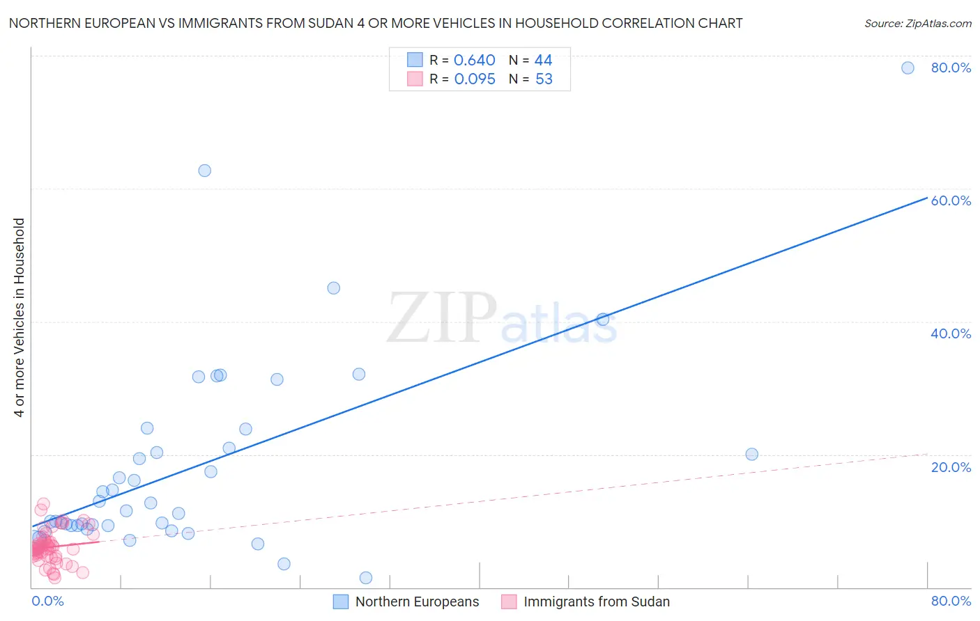 Northern European vs Immigrants from Sudan 4 or more Vehicles in Household