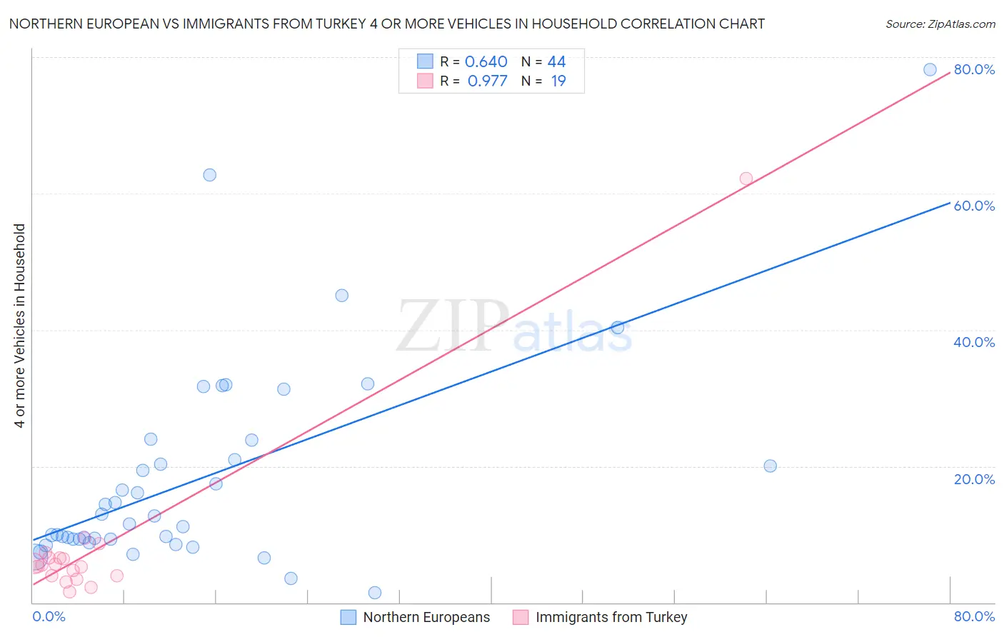 Northern European vs Immigrants from Turkey 4 or more Vehicles in Household