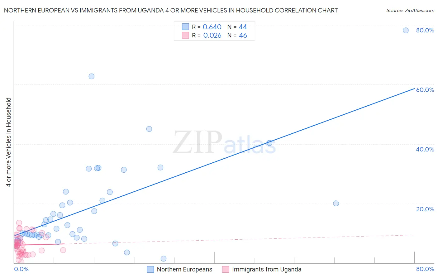 Northern European vs Immigrants from Uganda 4 or more Vehicles in Household