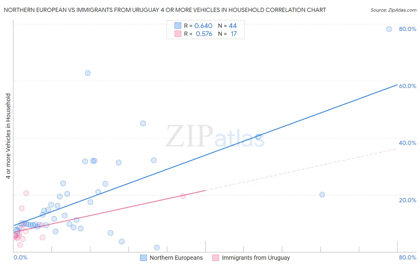 Northern European vs Immigrants from Uruguay 4 or more Vehicles in Household
