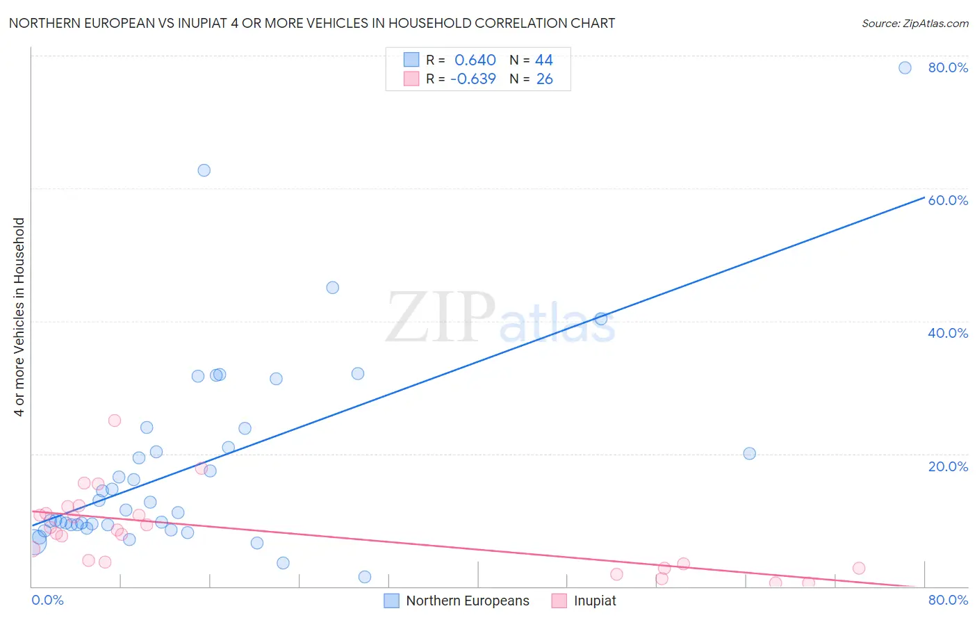 Northern European vs Inupiat 4 or more Vehicles in Household