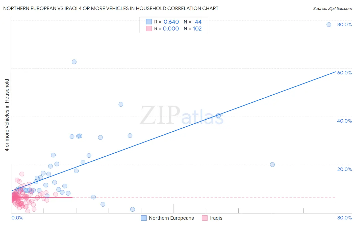 Northern European vs Iraqi 4 or more Vehicles in Household