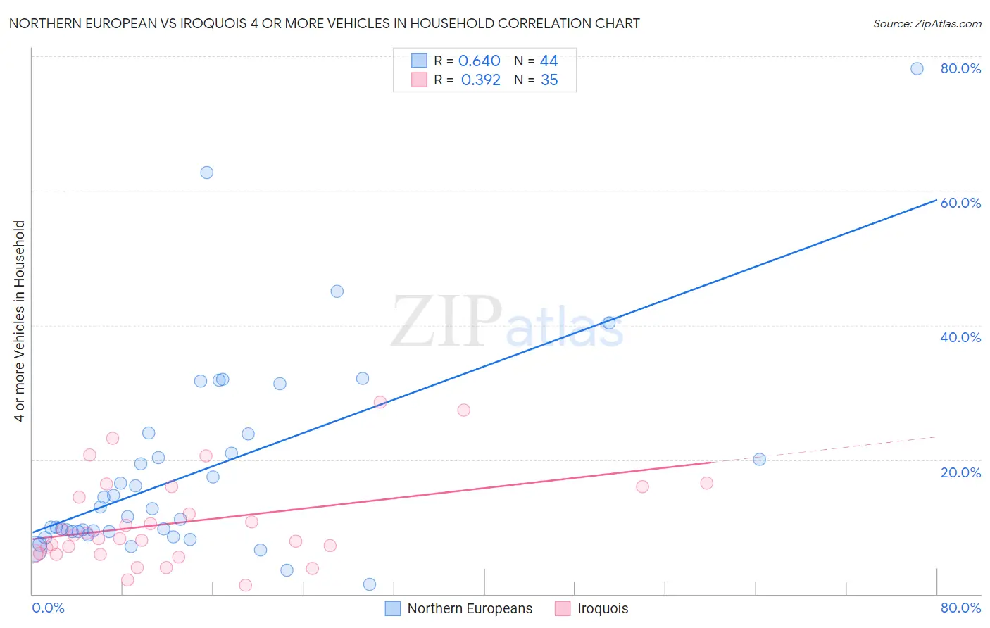 Northern European vs Iroquois 4 or more Vehicles in Household