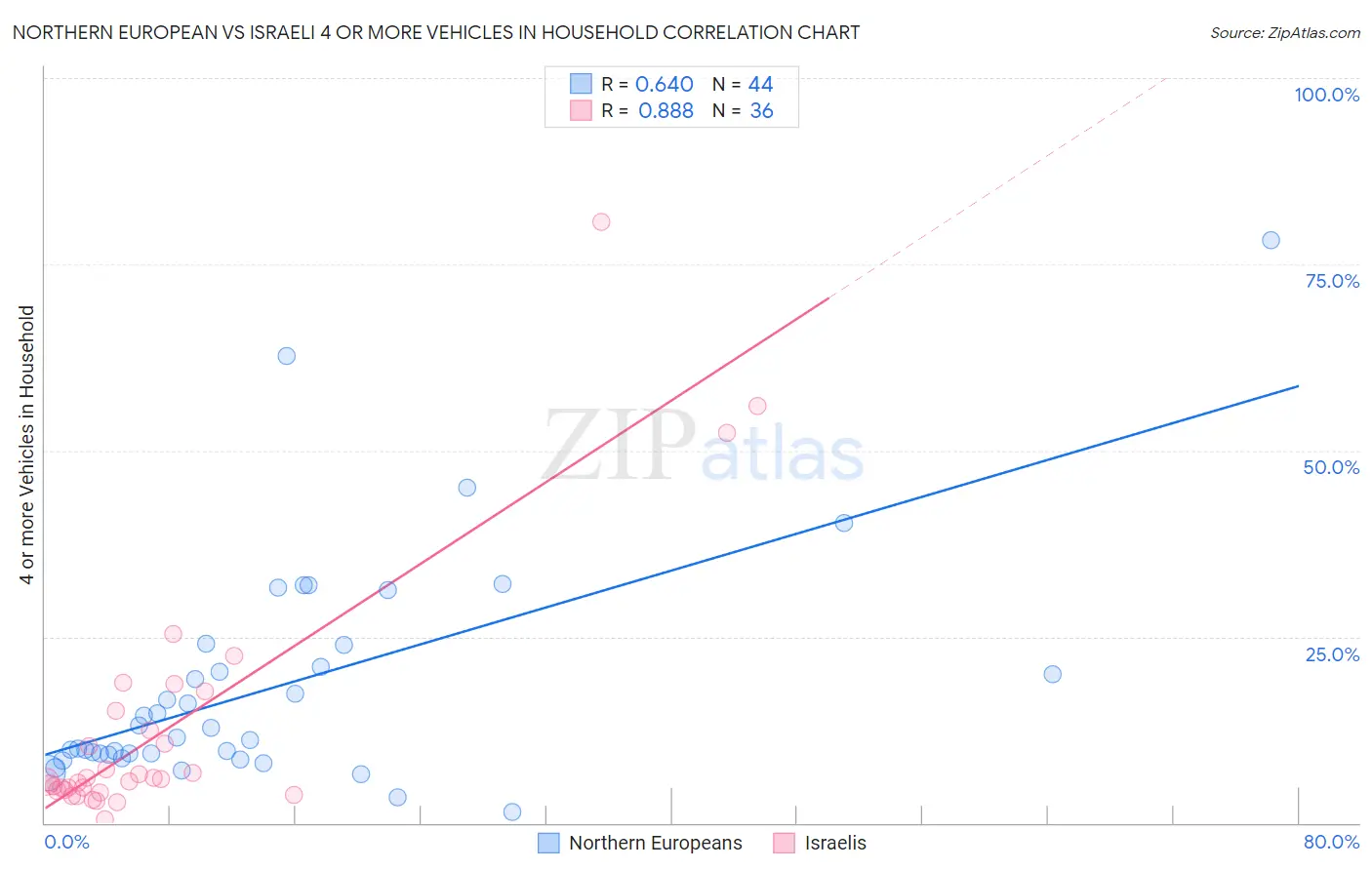 Northern European vs Israeli 4 or more Vehicles in Household