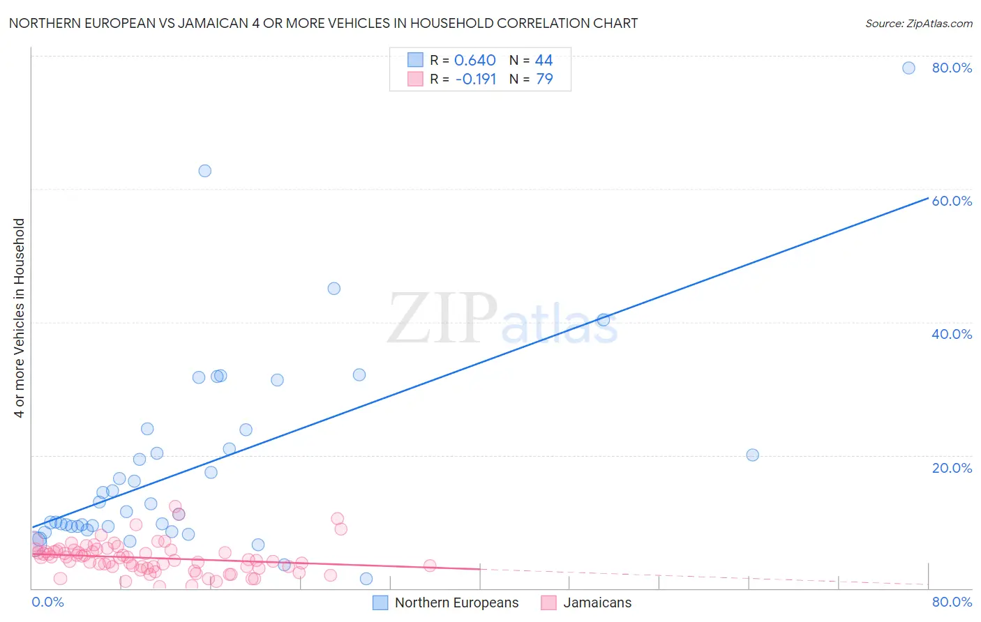 Northern European vs Jamaican 4 or more Vehicles in Household