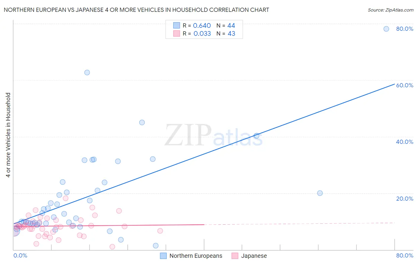 Northern European vs Japanese 4 or more Vehicles in Household