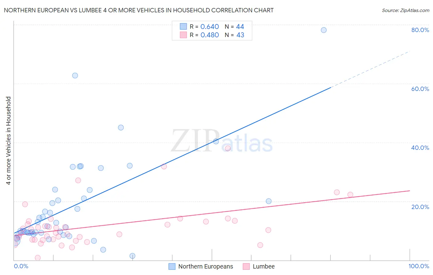 Northern European vs Lumbee 4 or more Vehicles in Household