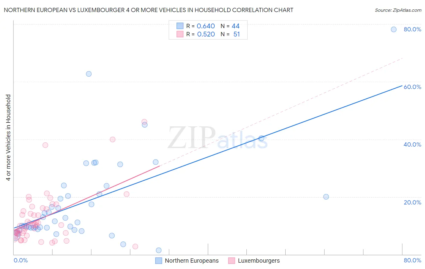 Northern European vs Luxembourger 4 or more Vehicles in Household