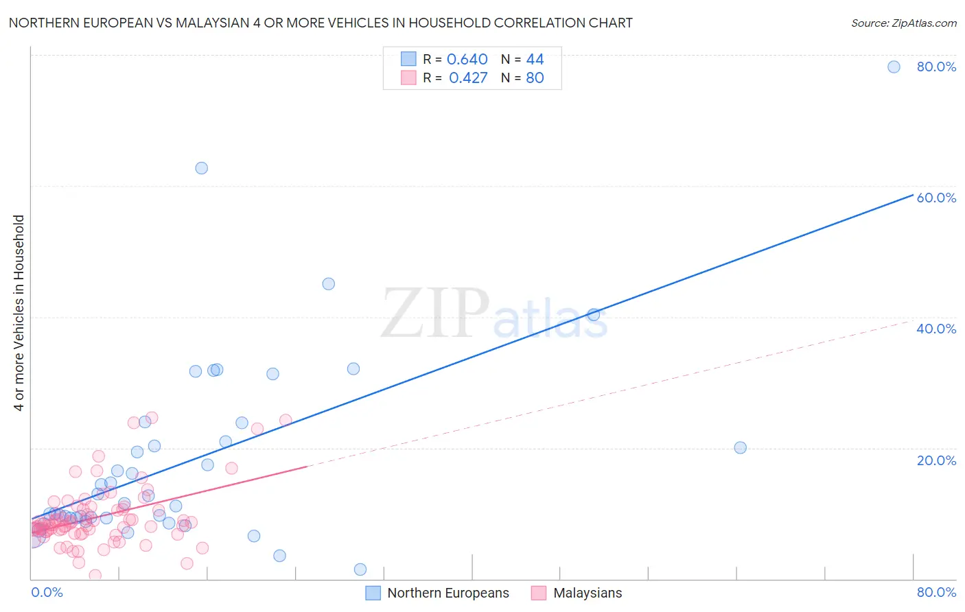Northern European vs Malaysian 4 or more Vehicles in Household