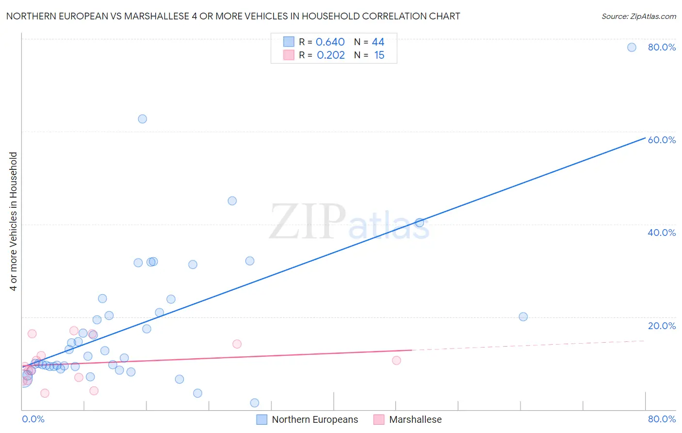 Northern European vs Marshallese 4 or more Vehicles in Household