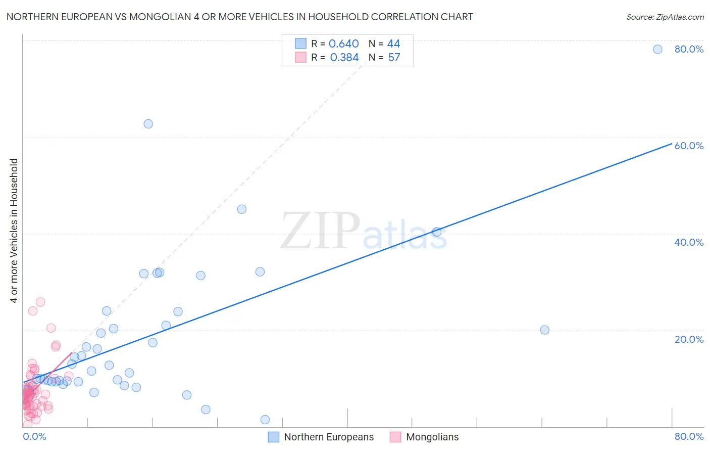 Northern European vs Mongolian 4 or more Vehicles in Household