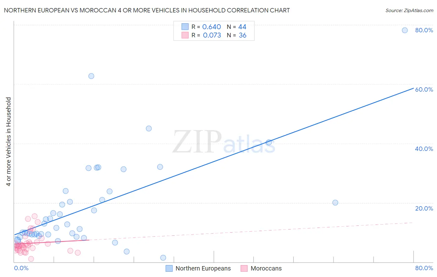Northern European vs Moroccan 4 or more Vehicles in Household