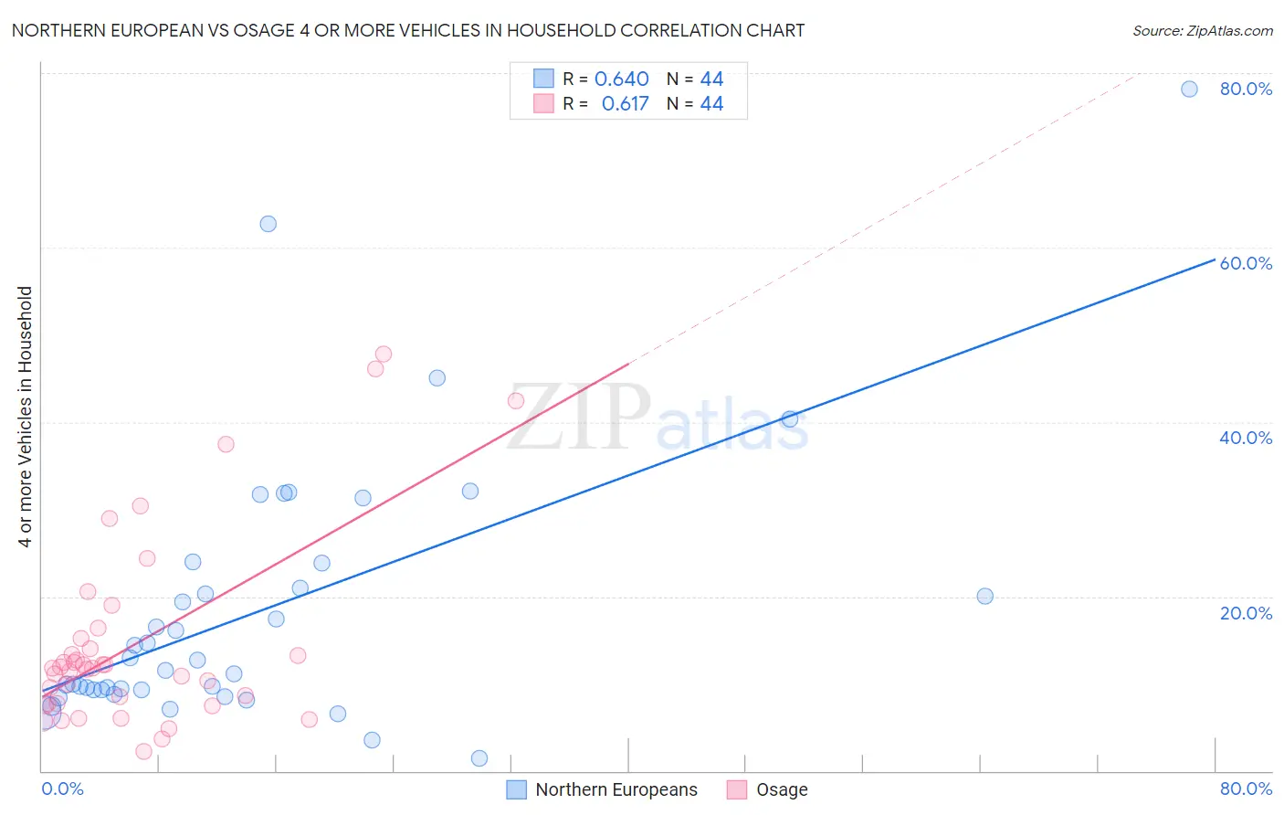 Northern European vs Osage 4 or more Vehicles in Household