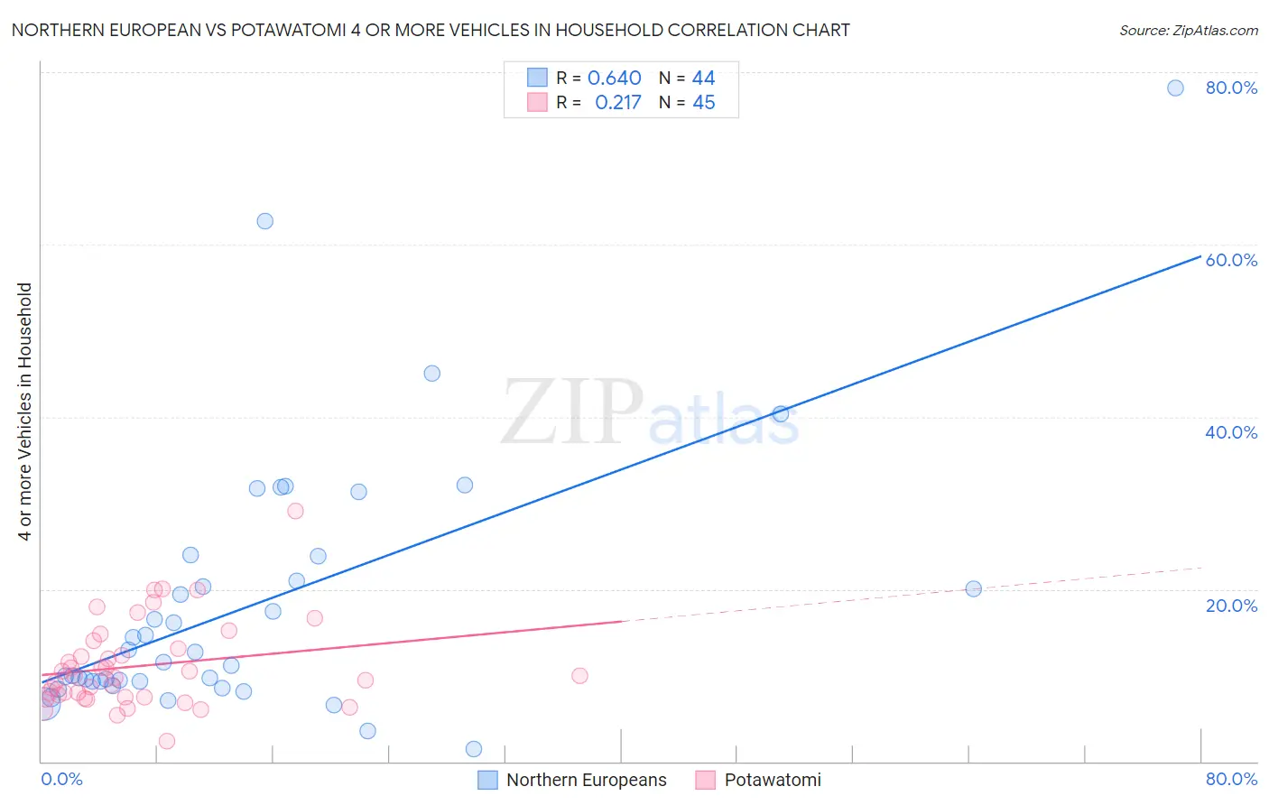Northern European vs Potawatomi 4 or more Vehicles in Household
