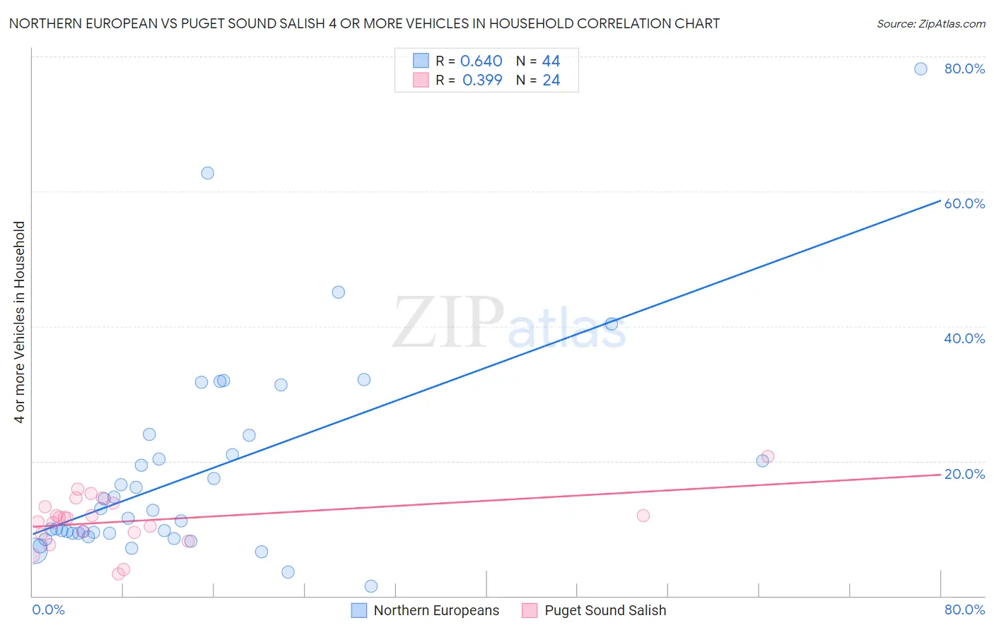Northern European vs Puget Sound Salish 4 or more Vehicles in Household