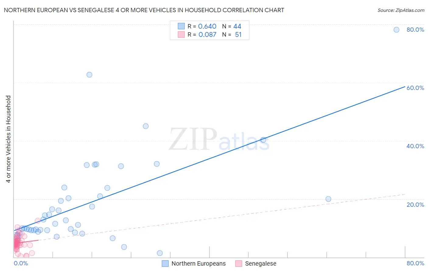 Northern European vs Senegalese 4 or more Vehicles in Household