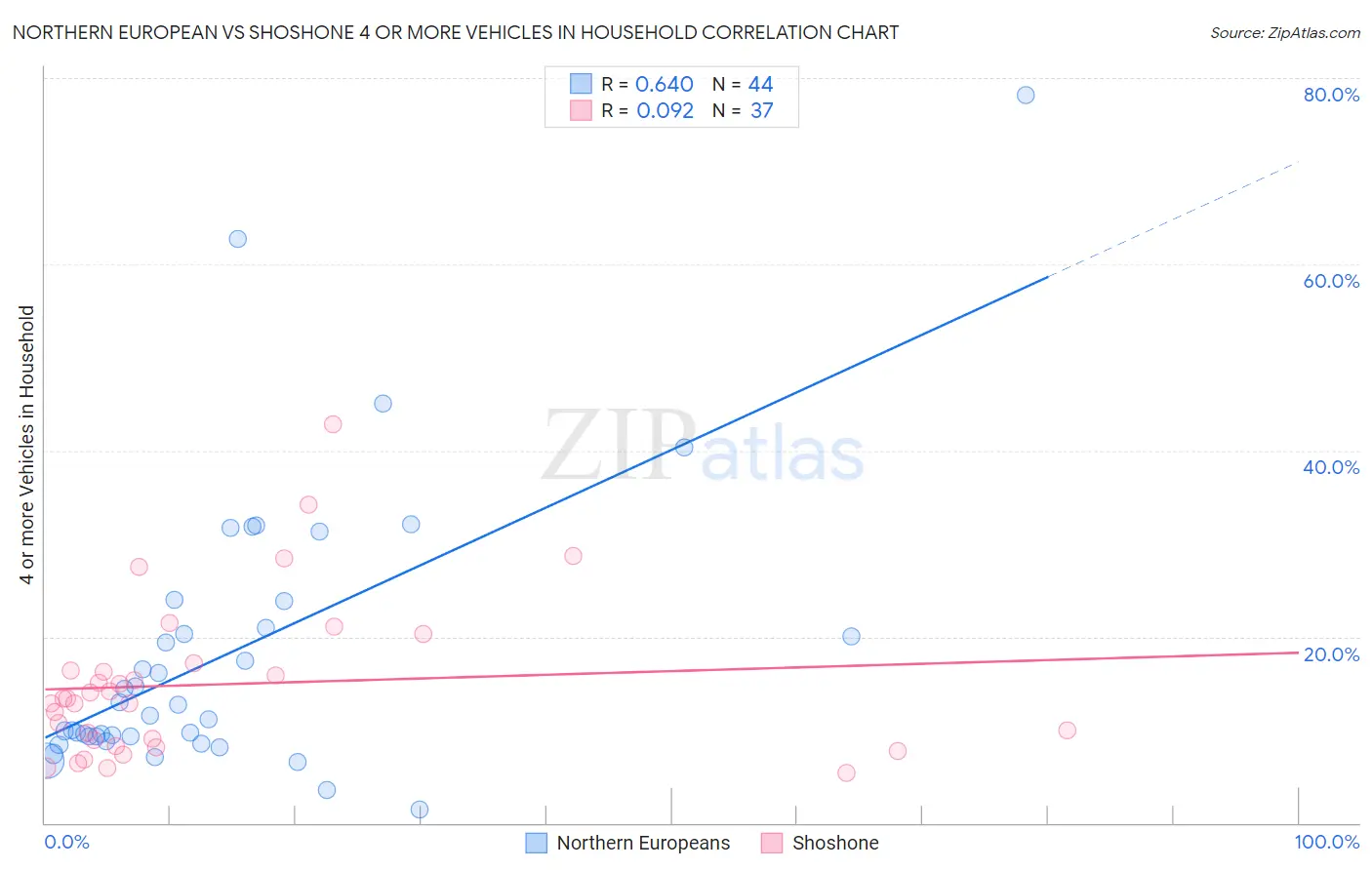Northern European vs Shoshone 4 or more Vehicles in Household