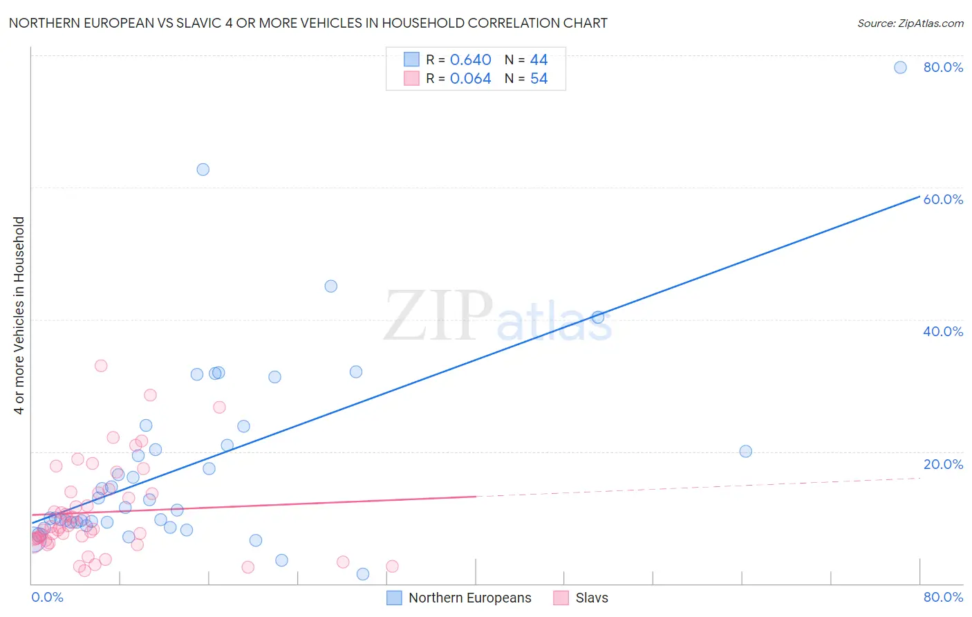 Northern European vs Slavic 4 or more Vehicles in Household