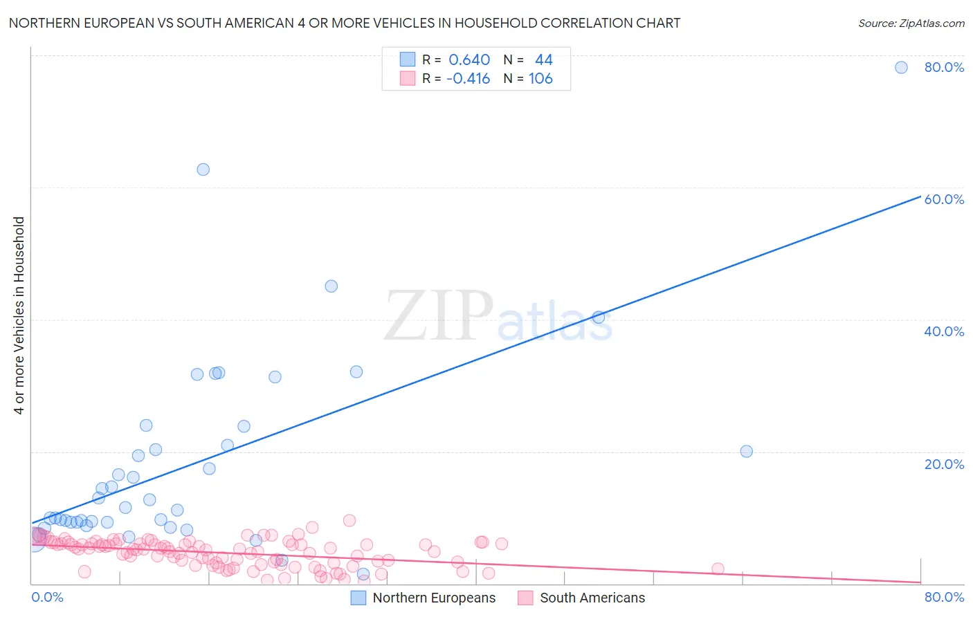 Northern European vs South American 4 or more Vehicles in Household