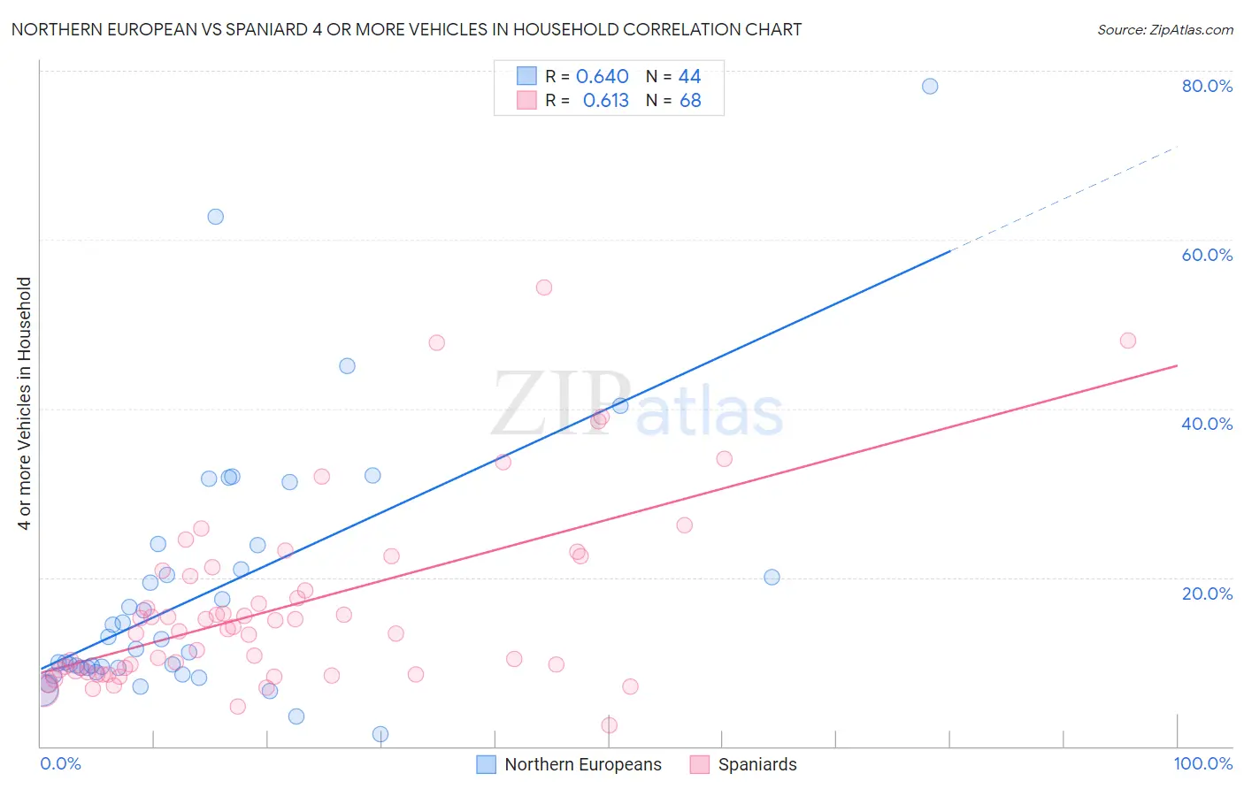 Northern European vs Spaniard 4 or more Vehicles in Household