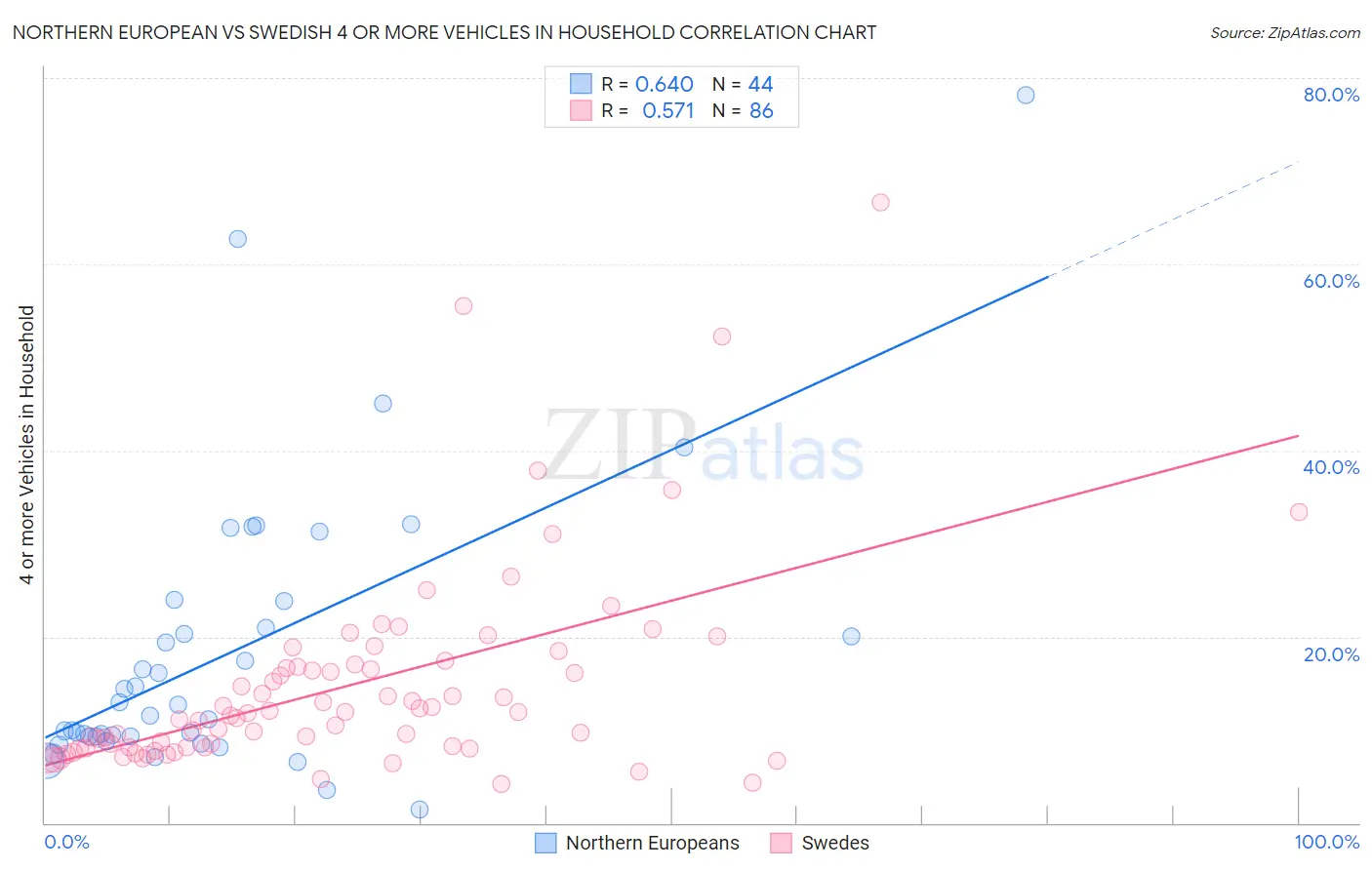 Northern European vs Swedish 4 or more Vehicles in Household