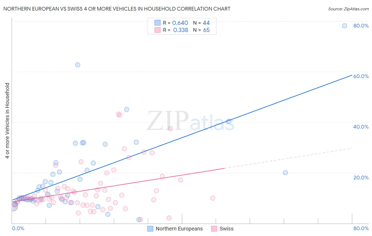 Northern European vs Swiss 4 or more Vehicles in Household
