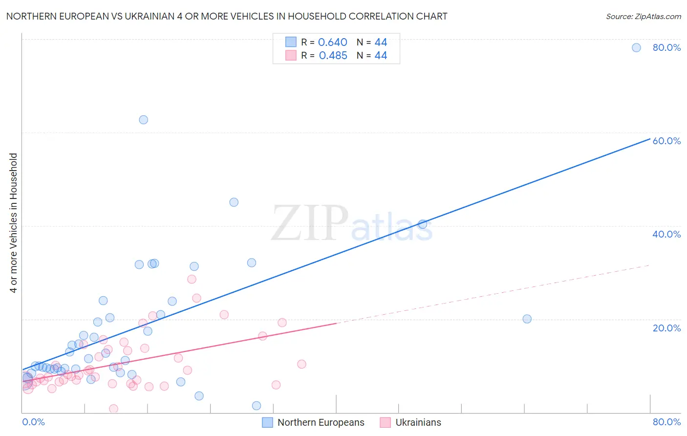 Northern European vs Ukrainian 4 or more Vehicles in Household