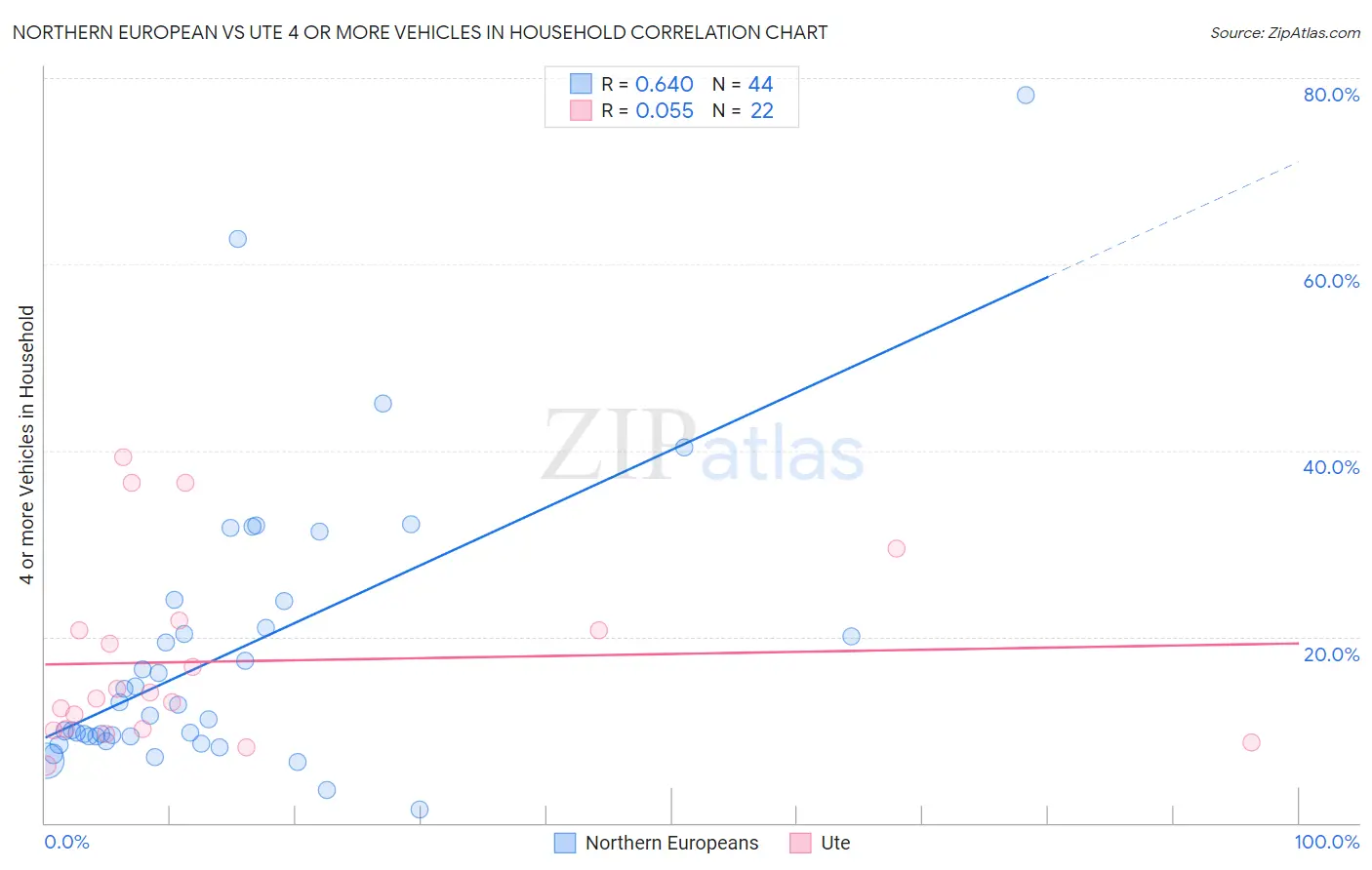Northern European vs Ute 4 or more Vehicles in Household
