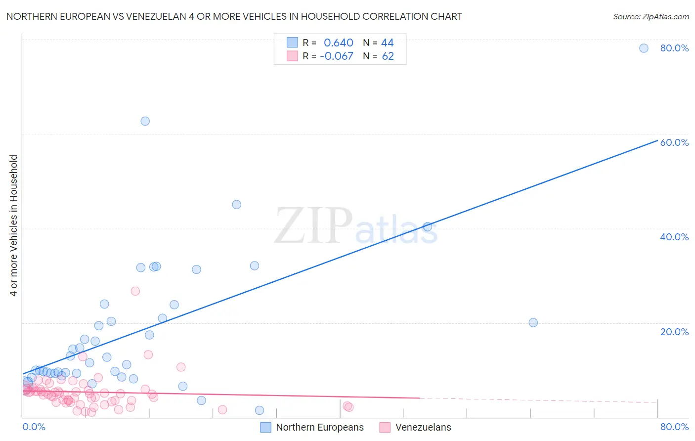Northern European vs Venezuelan 4 or more Vehicles in Household