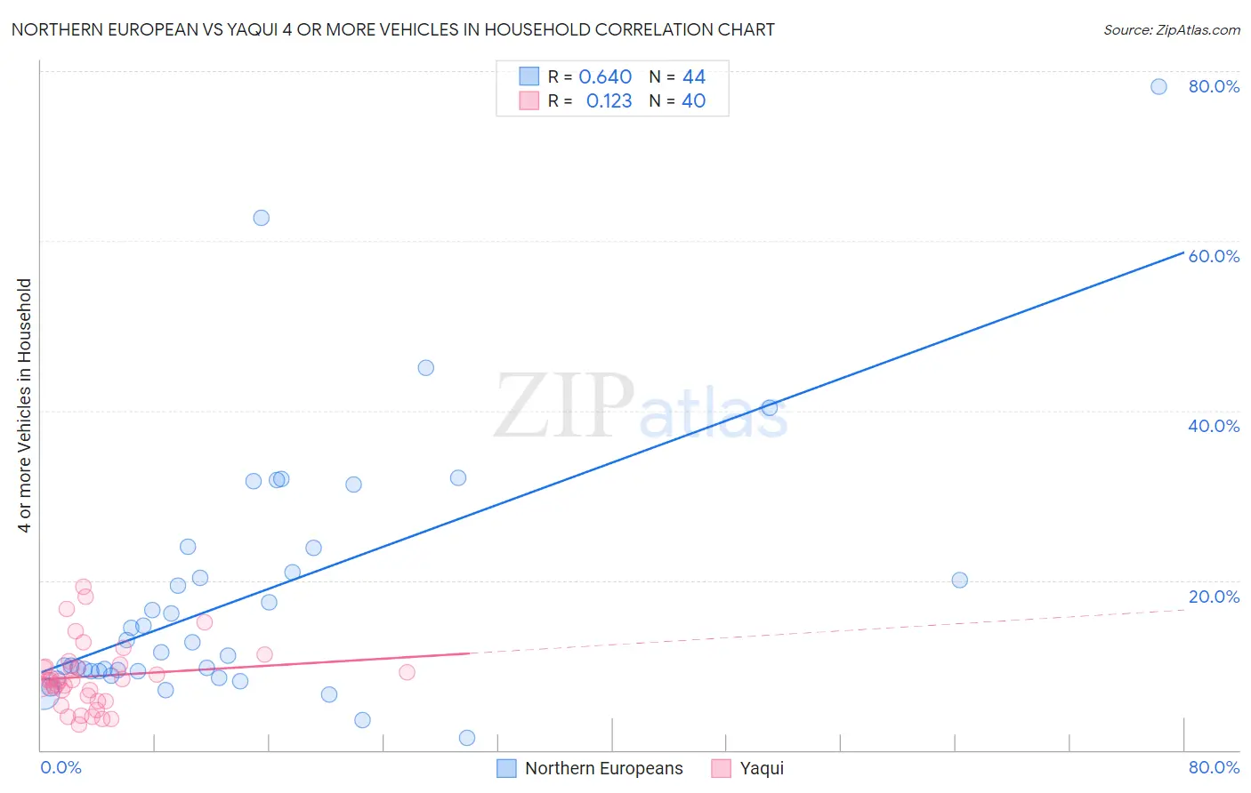 Northern European vs Yaqui 4 or more Vehicles in Household