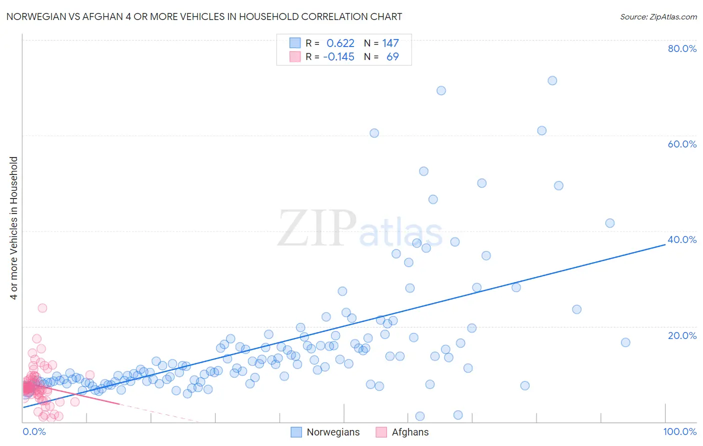 Norwegian vs Afghan 4 or more Vehicles in Household