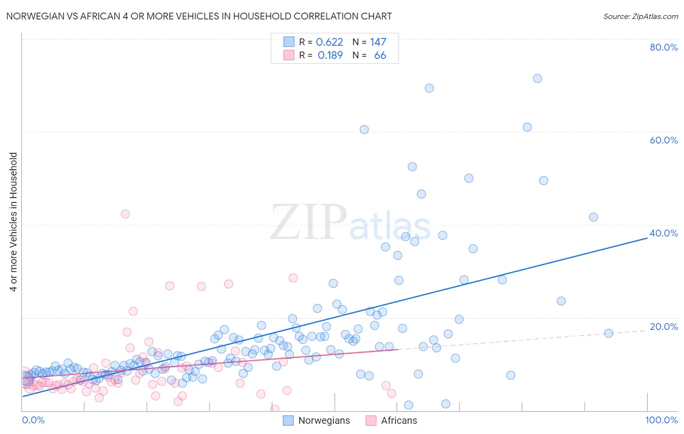 Norwegian vs African 4 or more Vehicles in Household