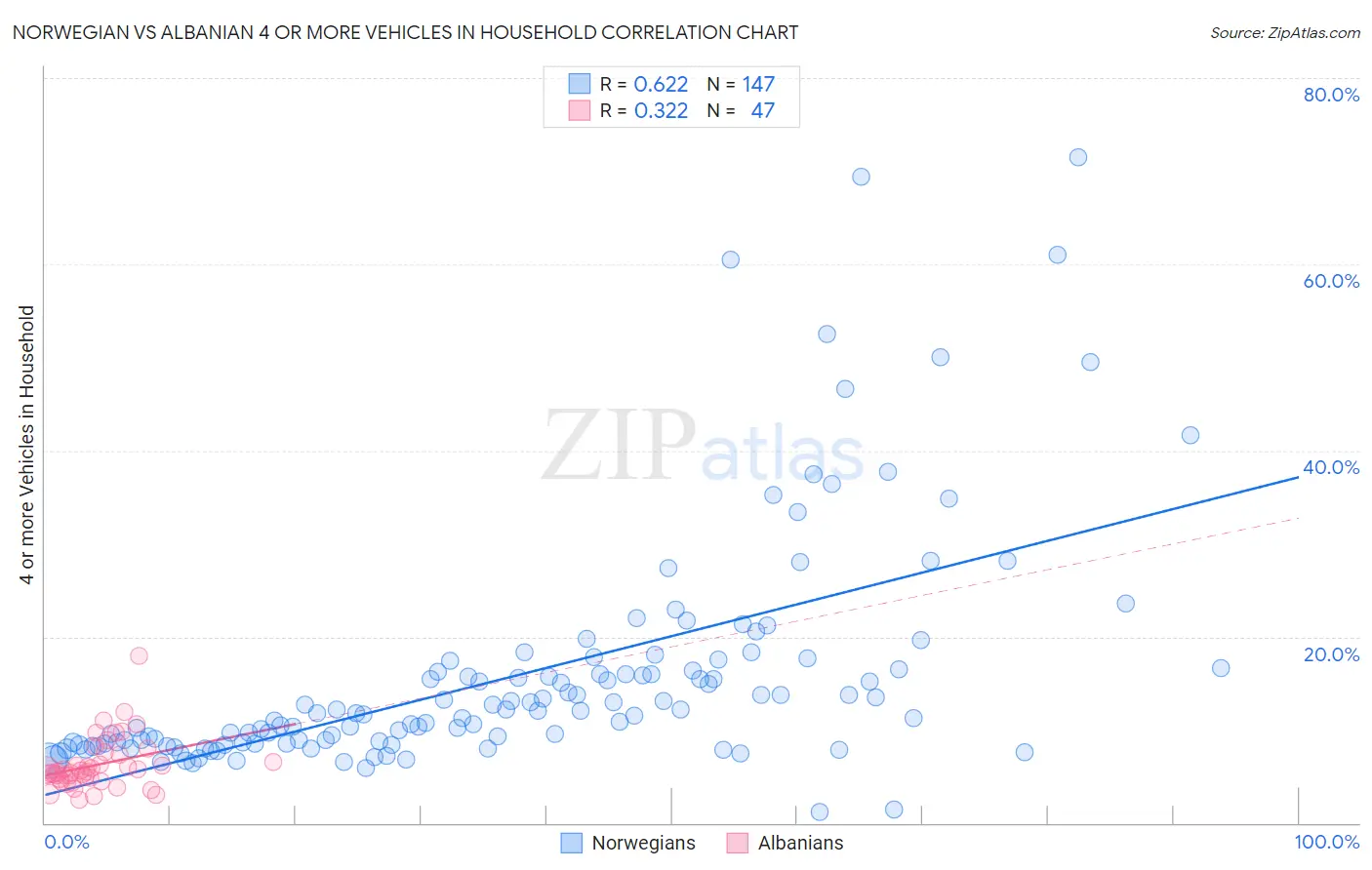 Norwegian vs Albanian 4 or more Vehicles in Household