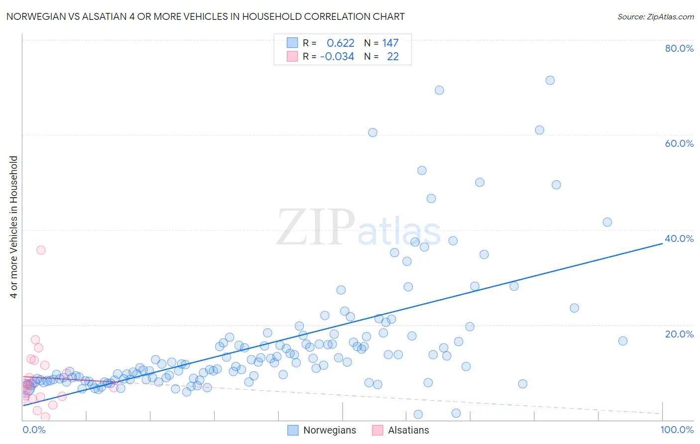 Norwegian vs Alsatian 4 or more Vehicles in Household