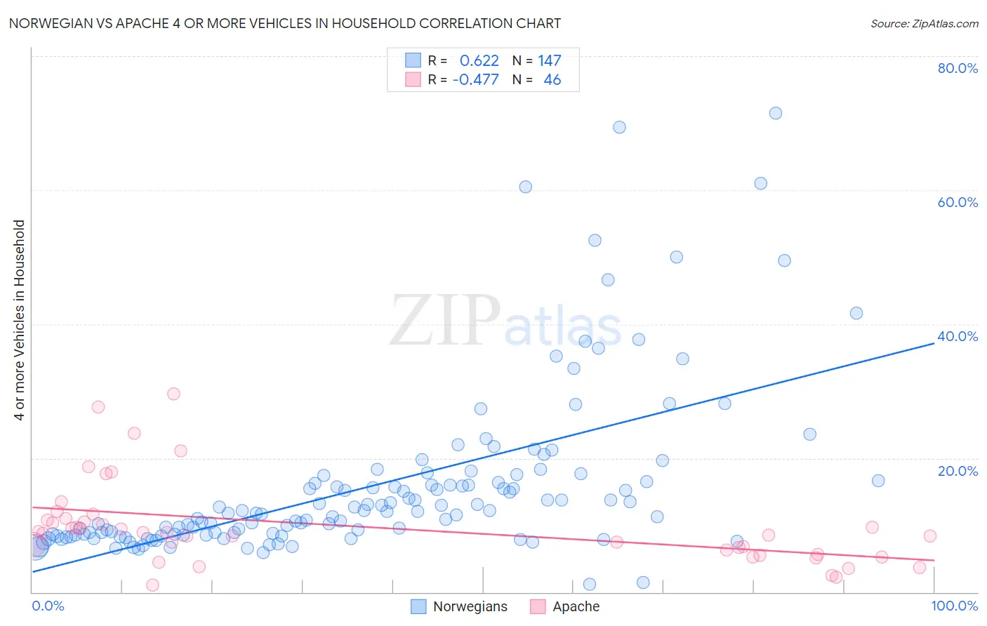 Norwegian vs Apache 4 or more Vehicles in Household