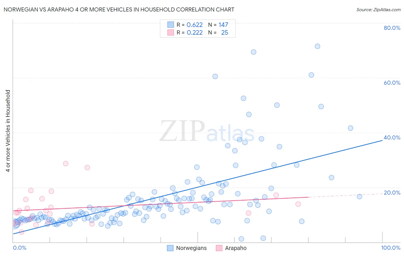 Norwegian vs Arapaho 4 or more Vehicles in Household