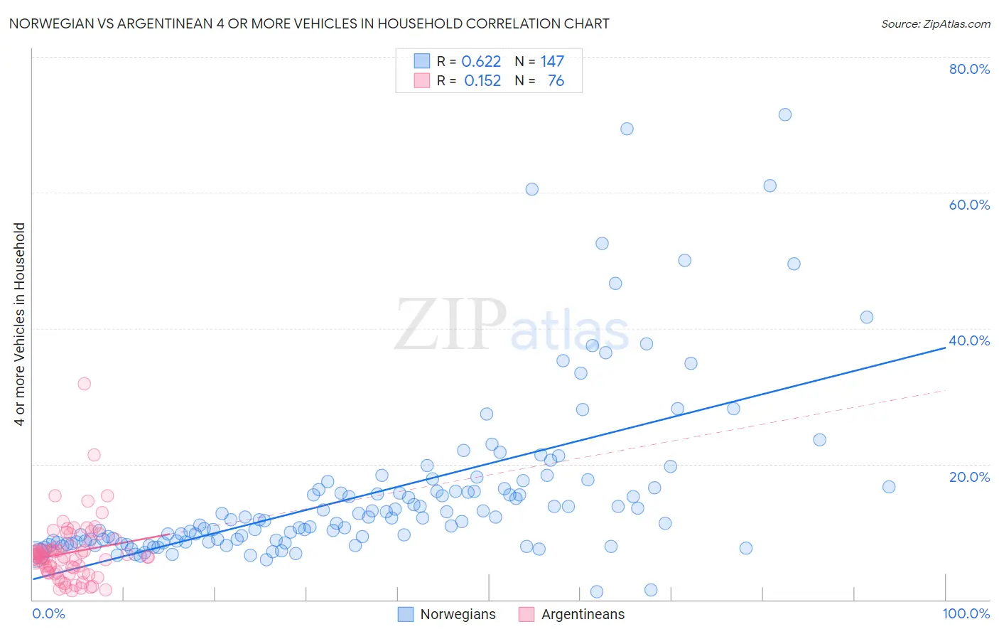 Norwegian vs Argentinean 4 or more Vehicles in Household