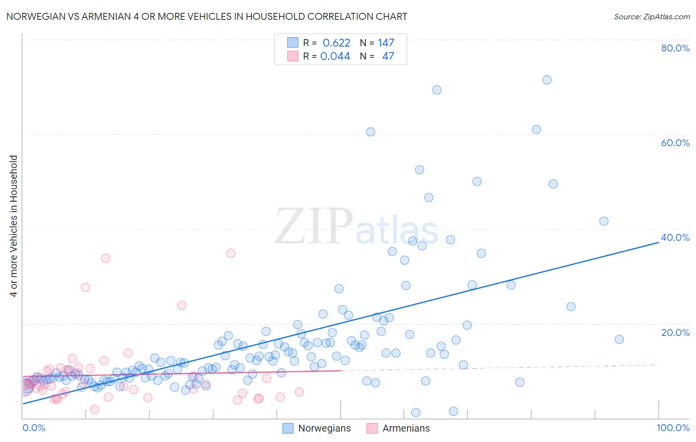 Norwegian vs Armenian 4 or more Vehicles in Household