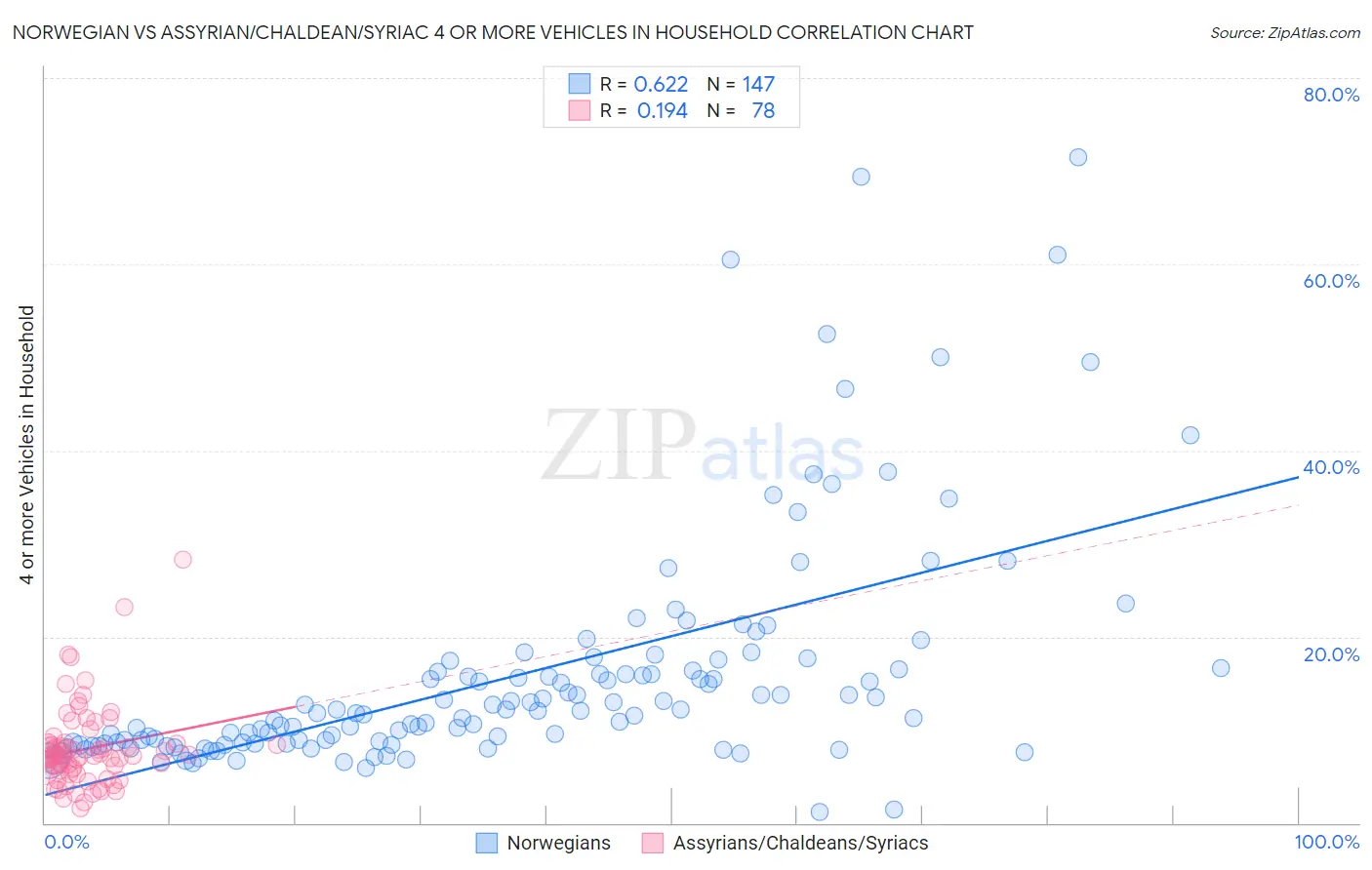 Norwegian vs Assyrian/Chaldean/Syriac 4 or more Vehicles in Household