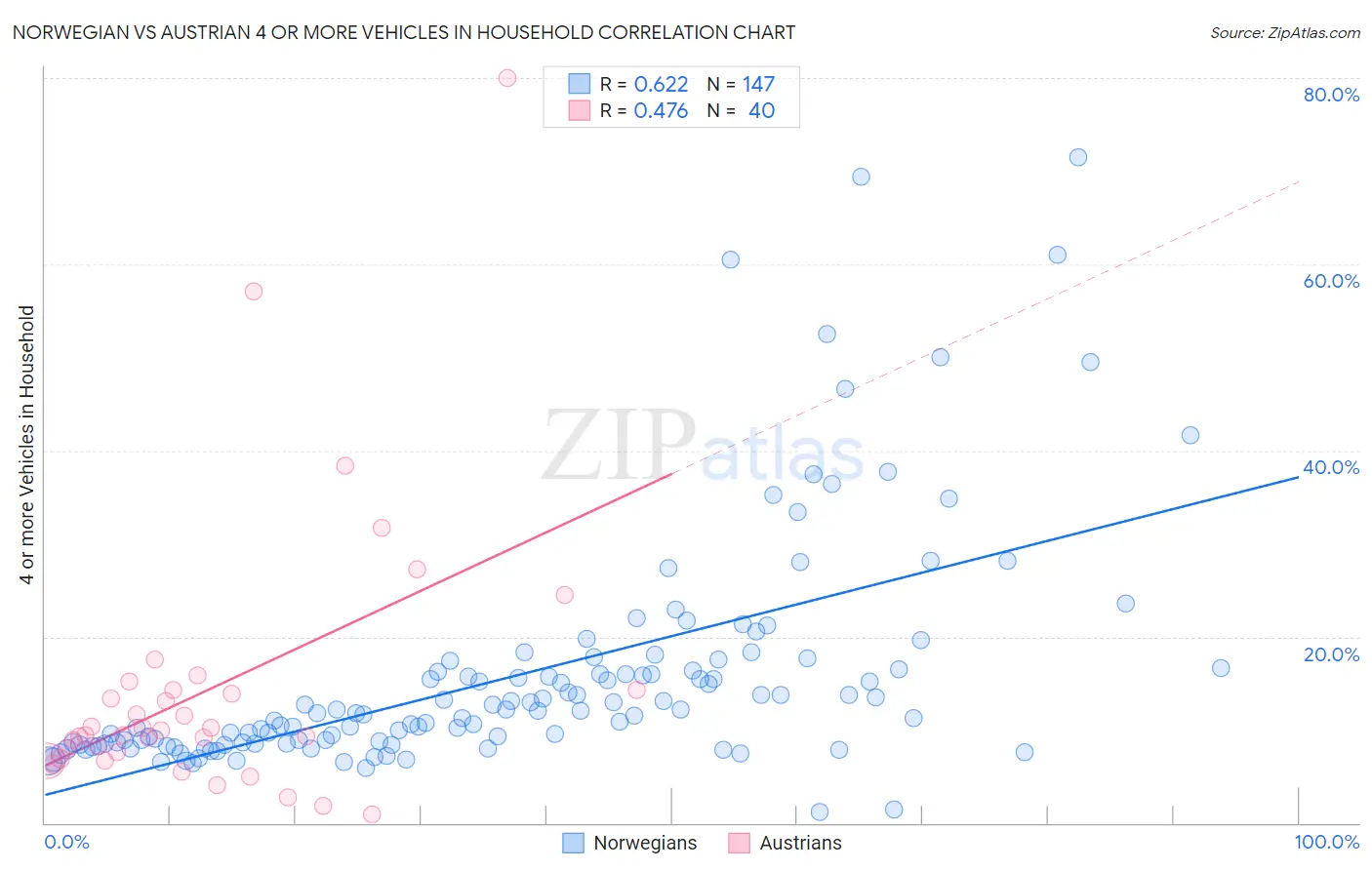 Norwegian vs Austrian 4 or more Vehicles in Household