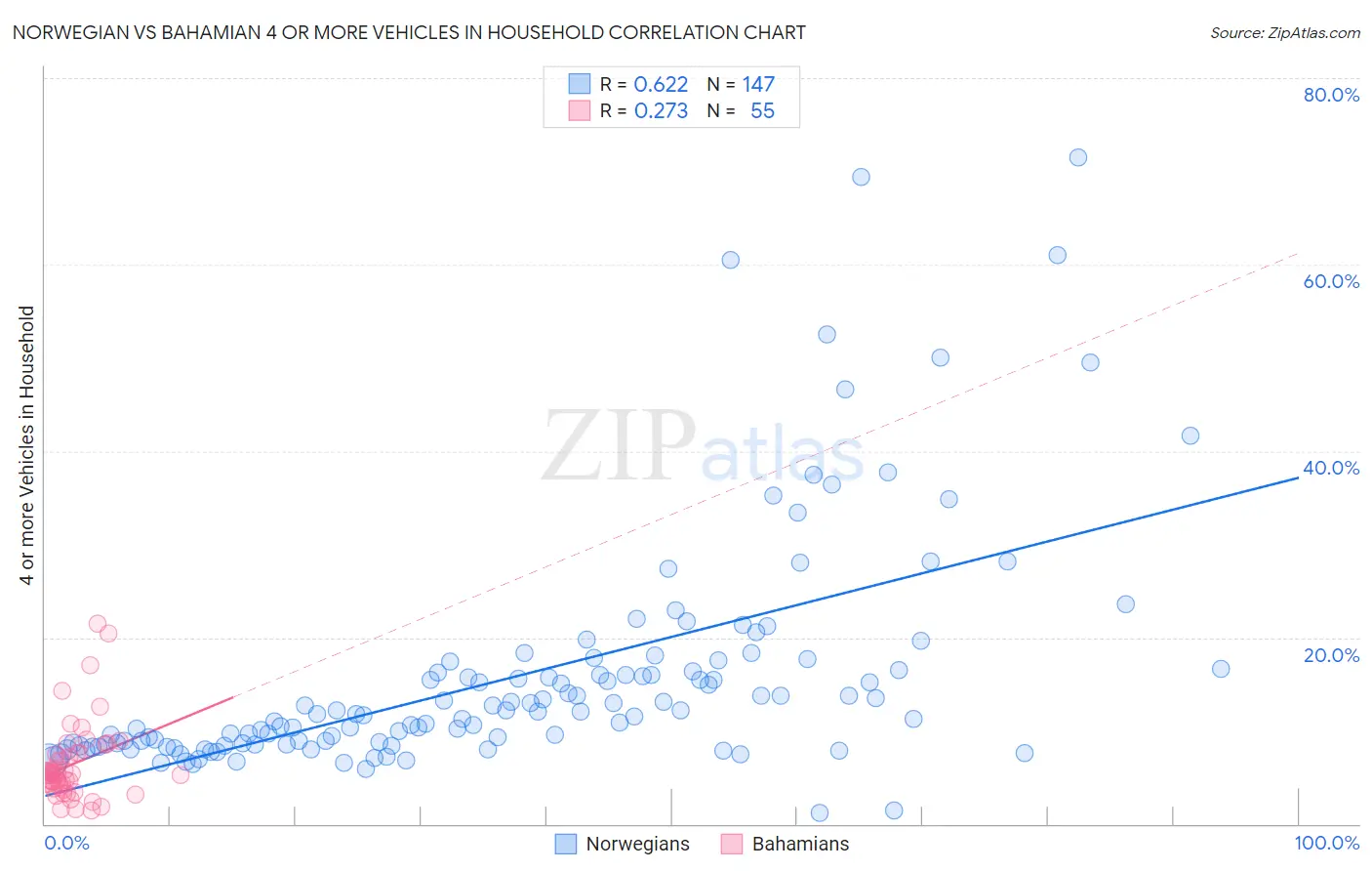 Norwegian vs Bahamian 4 or more Vehicles in Household