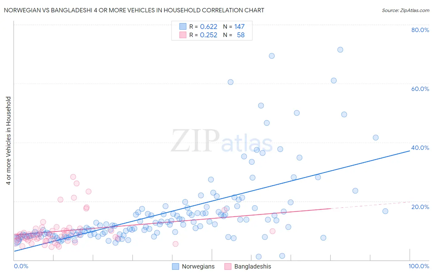 Norwegian vs Bangladeshi 4 or more Vehicles in Household