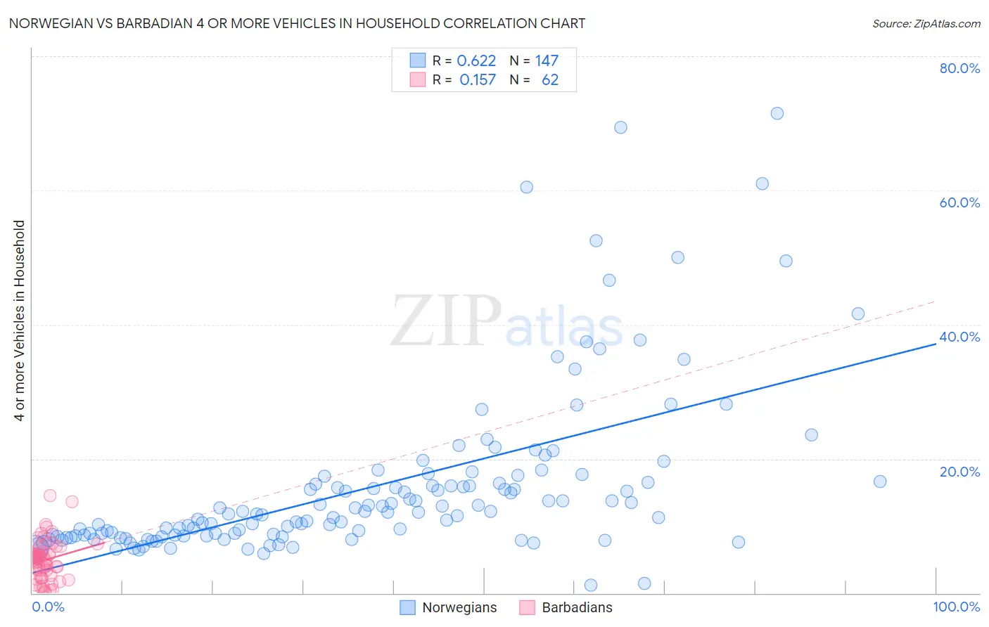 Norwegian vs Barbadian 4 or more Vehicles in Household