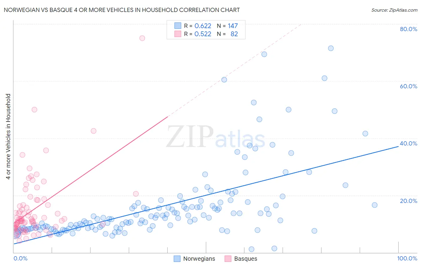 Norwegian vs Basque 4 or more Vehicles in Household