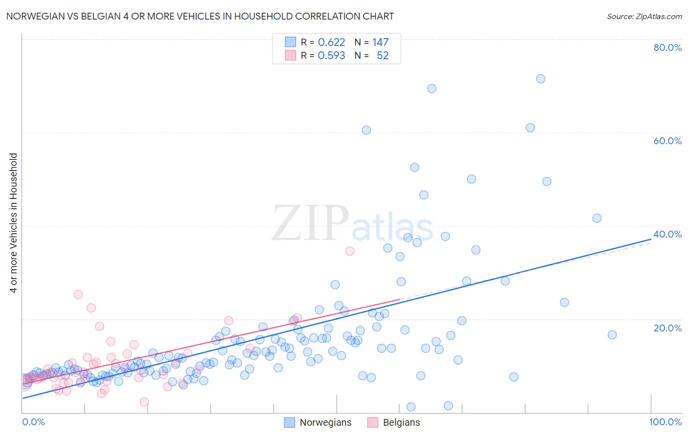 Norwegian vs Belgian 4 or more Vehicles in Household